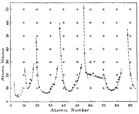 An image of the periodicity of elements. It uses many superfluous visual elements such as grid marks that do not convey information.